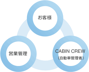 お客様 営業管理 CABIN CREW（自動車管理者） 